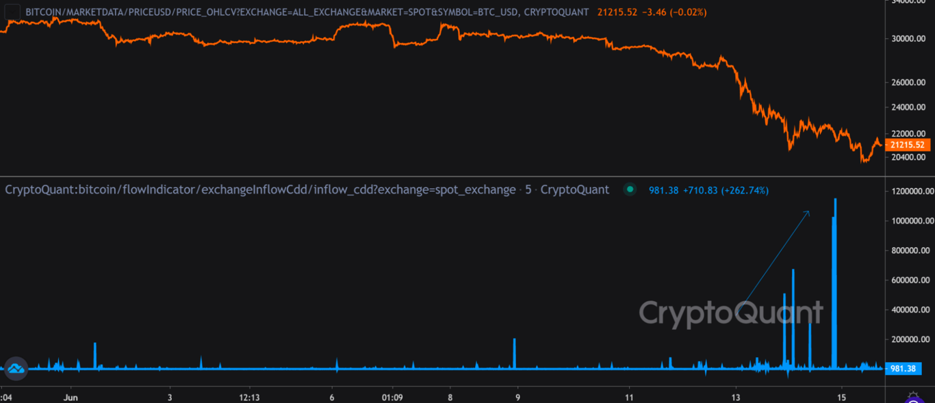 Spot exchange BTC inflows