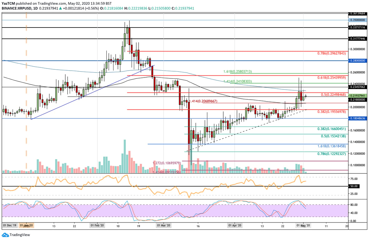 XRP Daily Chart