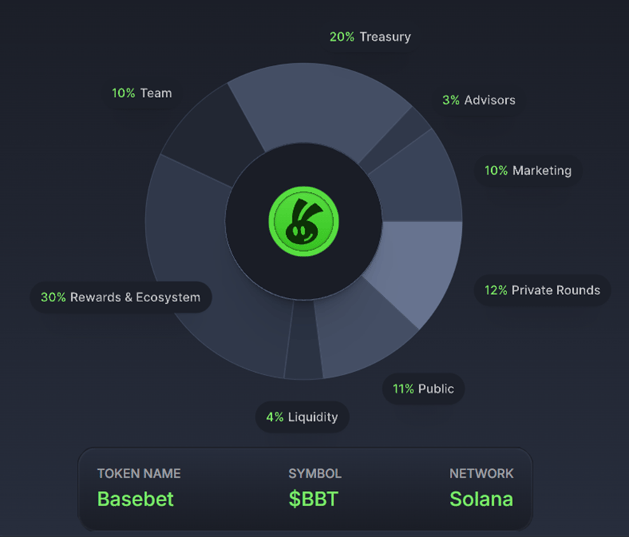 BaseBet BBT token distribution