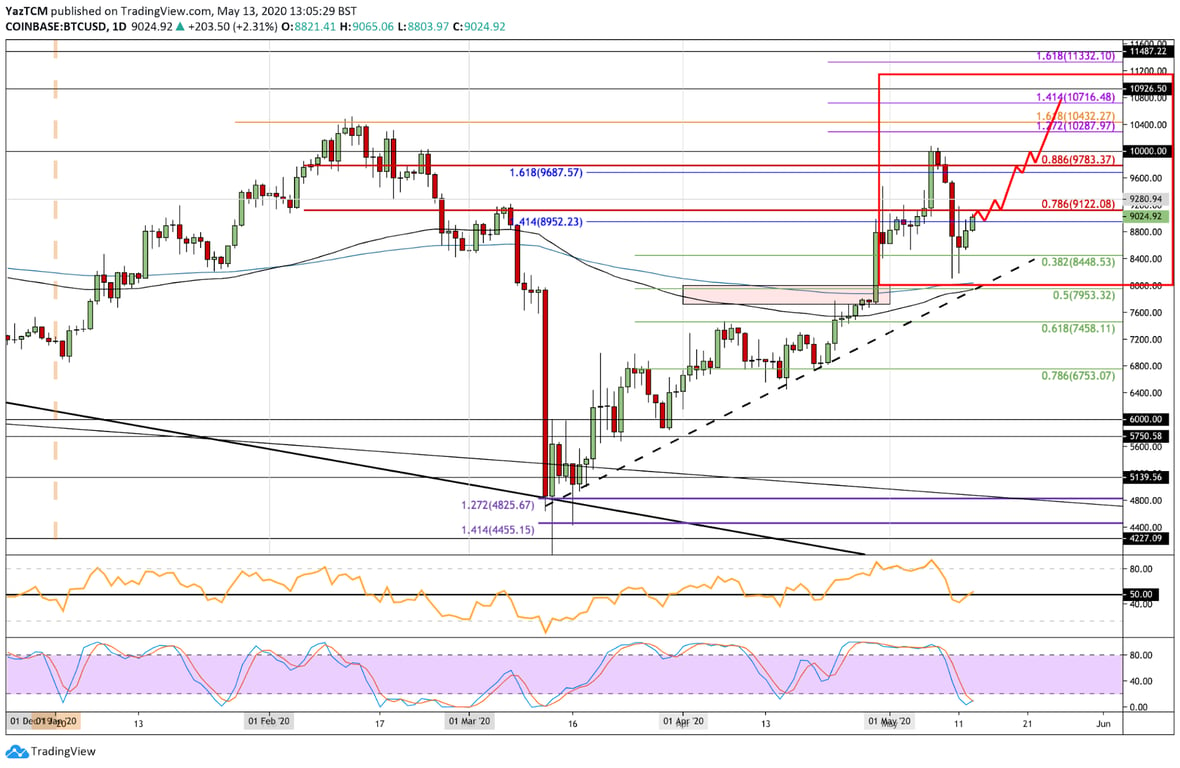 BTC Price Prediction