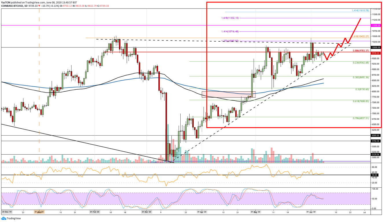 BTC Price Prediction