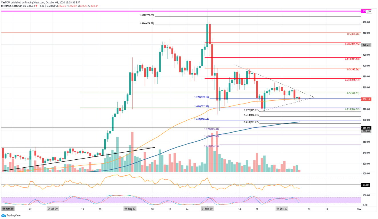 ETH Daily CHart