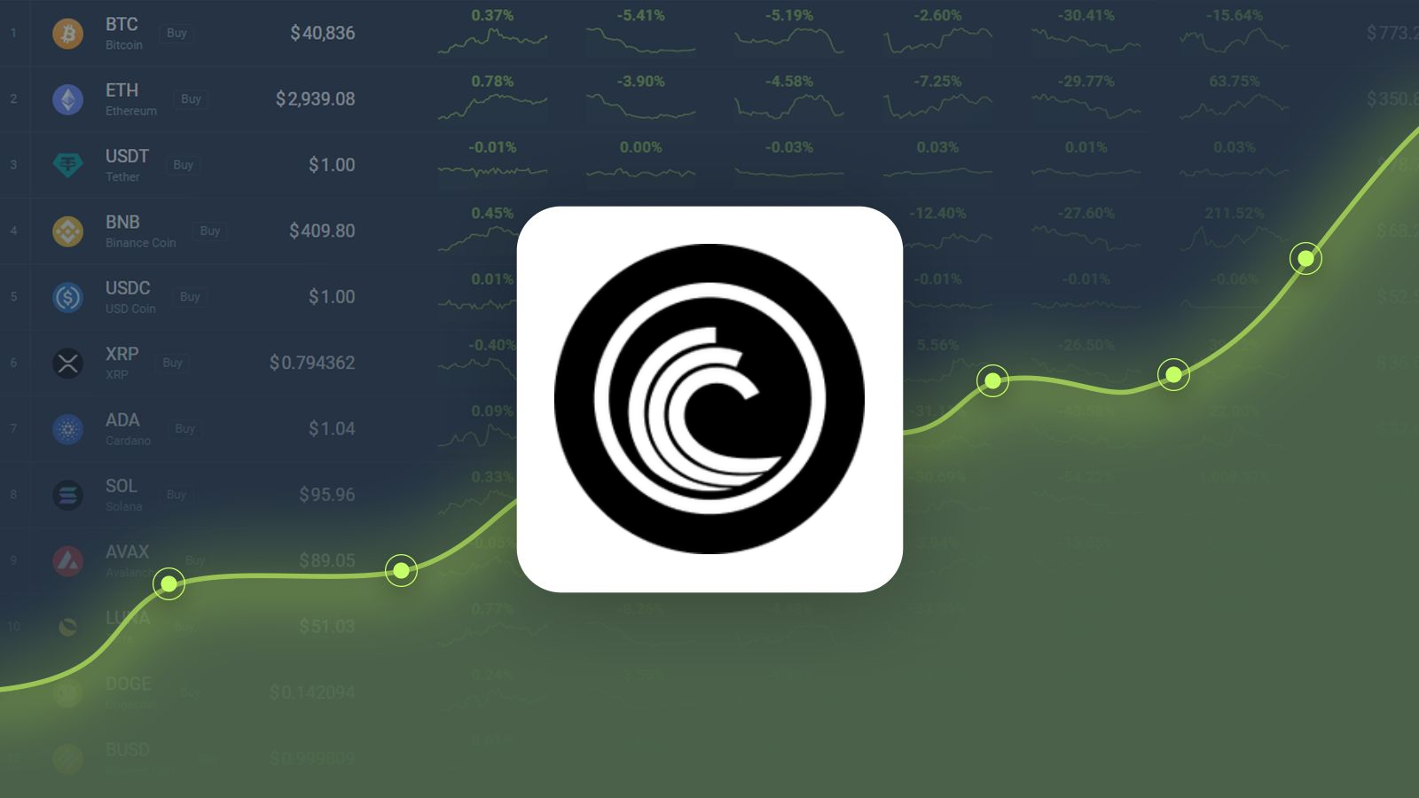 BitTorrent is Trading -22.86% Below Our Price Prediction for Mar 15, 2024 |  CoinCodex
