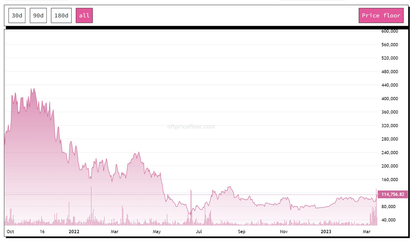 CryptoPunks price floor