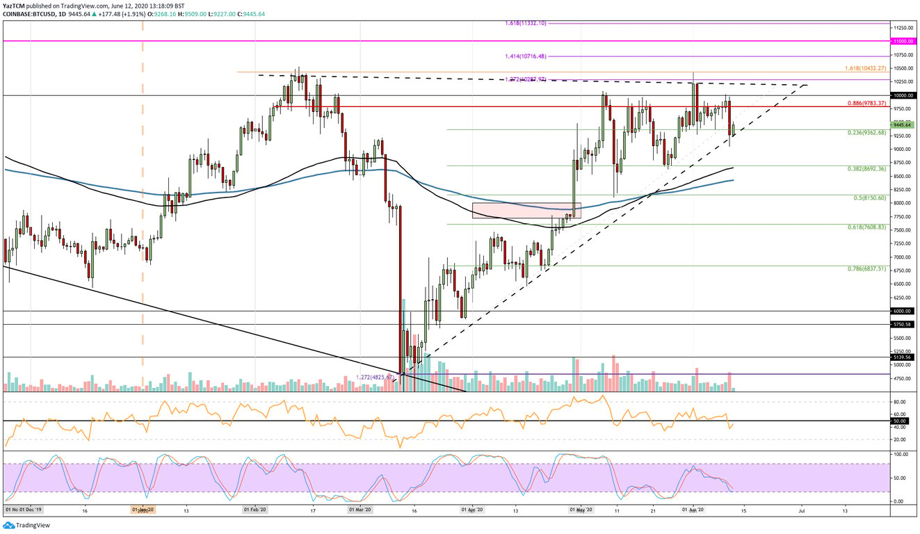 BTC Daily Chart