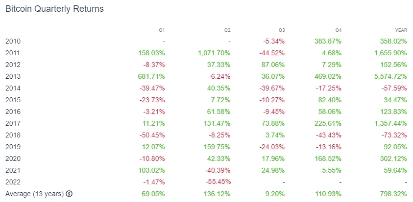 Bitcoin historical quarterly returns