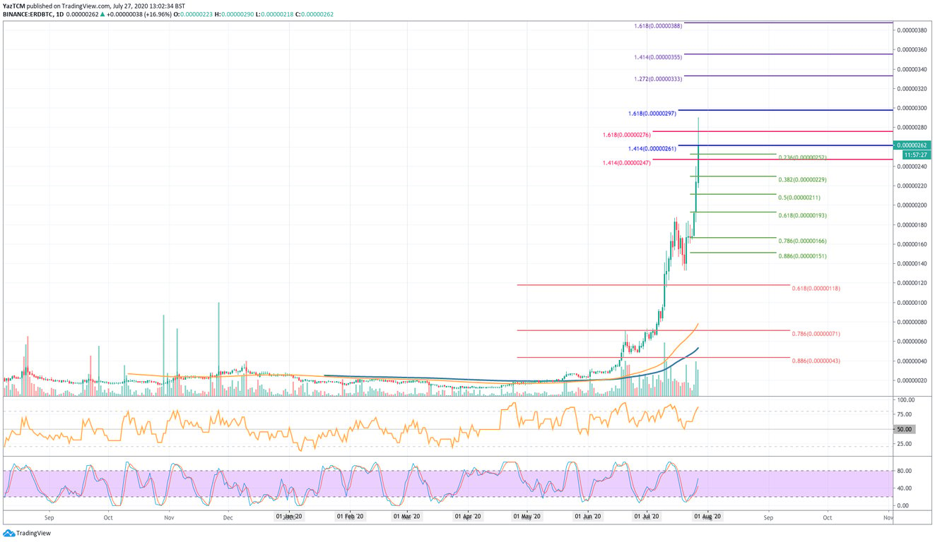 ERD/BTC Chart