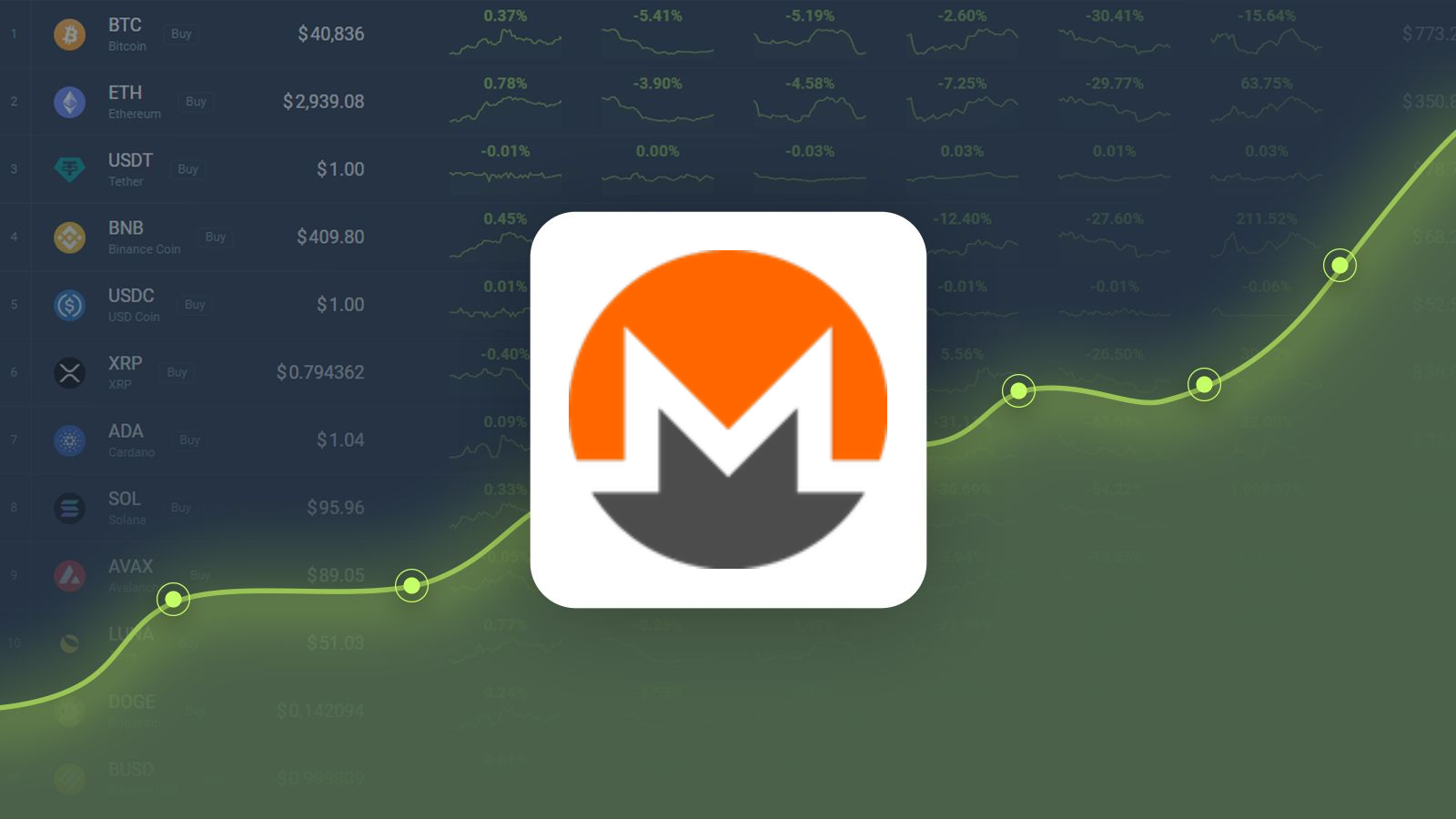 Monero Gained 24.52% in Last Month and is Predicted to Reach $207.75 By Dec  27, 2024 | CoinCodex