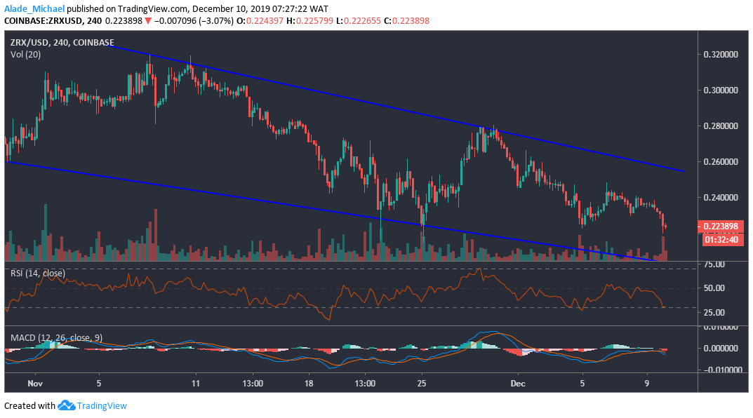 0x 4h Chart