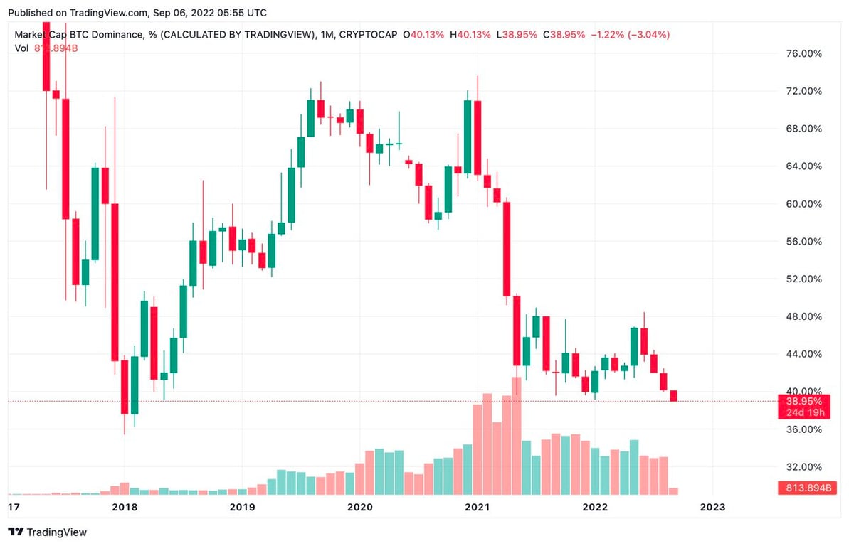 Bitcoin dominance chart