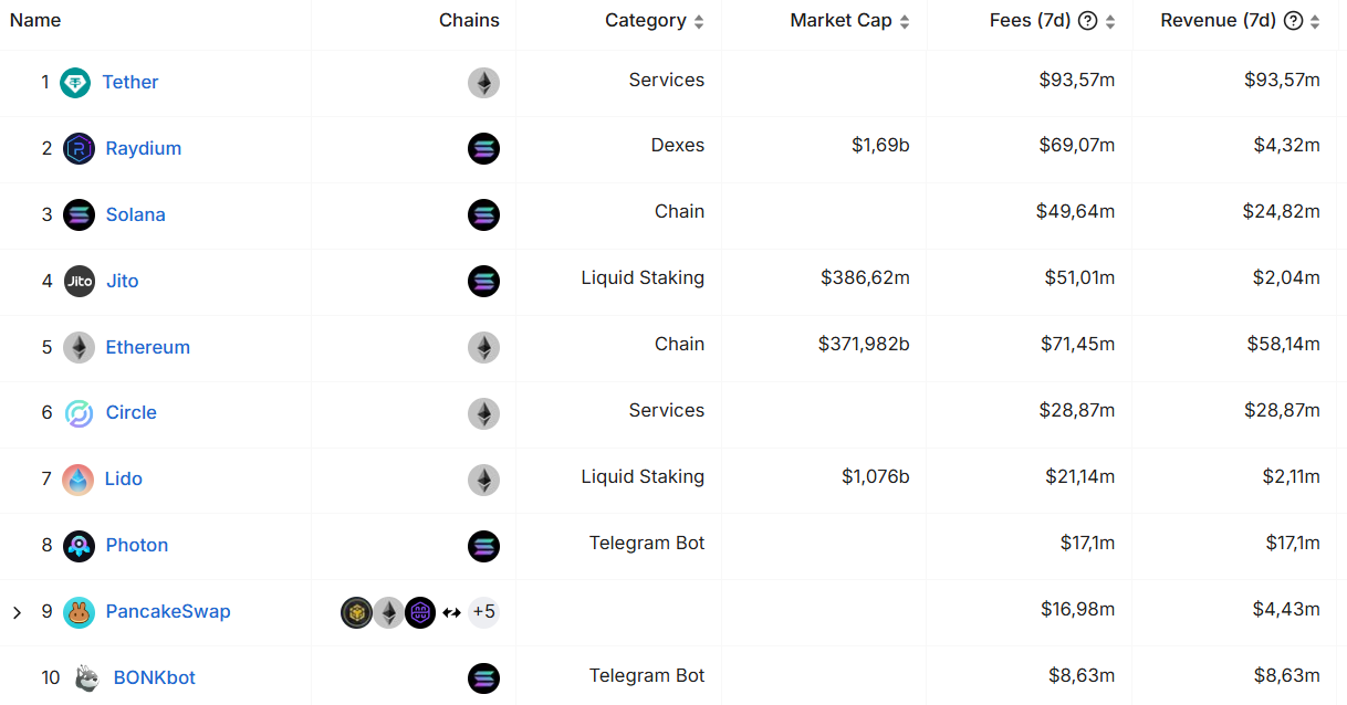 DeFi protocol revenues