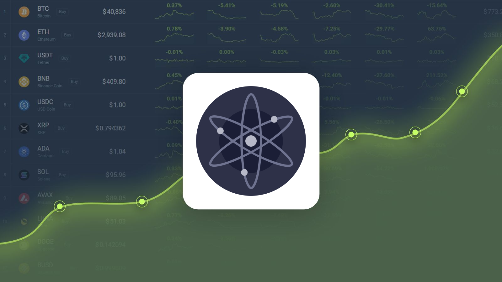 Cosmos is Trading -16.84% Below Our Price Prediction for May 09, 2025 |  CoinCodex