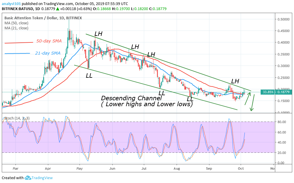 BAT Daily Chart