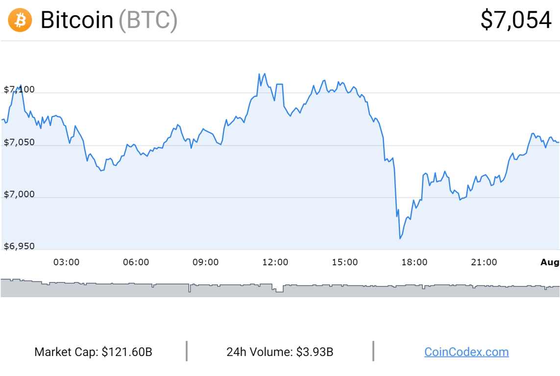 Crypto Market Snapshot - August 29, 2018 | CoinCodex