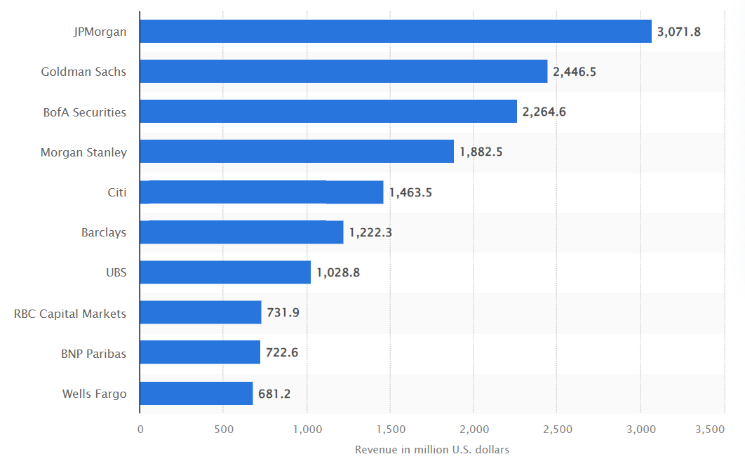 image showing leading banks worldwide in 2023 by revenue from investment banking