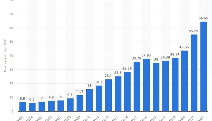 Lego stock hotsell