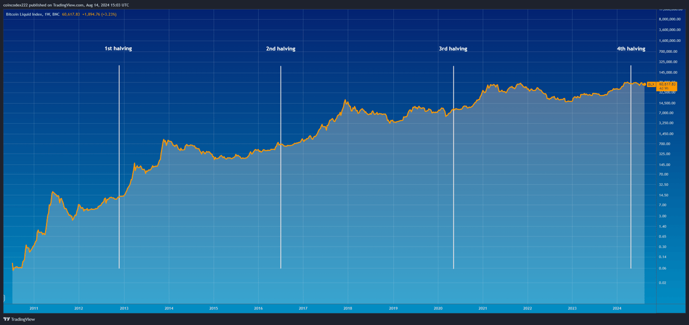 Bitcoin Halving Dates When Is the Next BTC Halving? CoinCodex