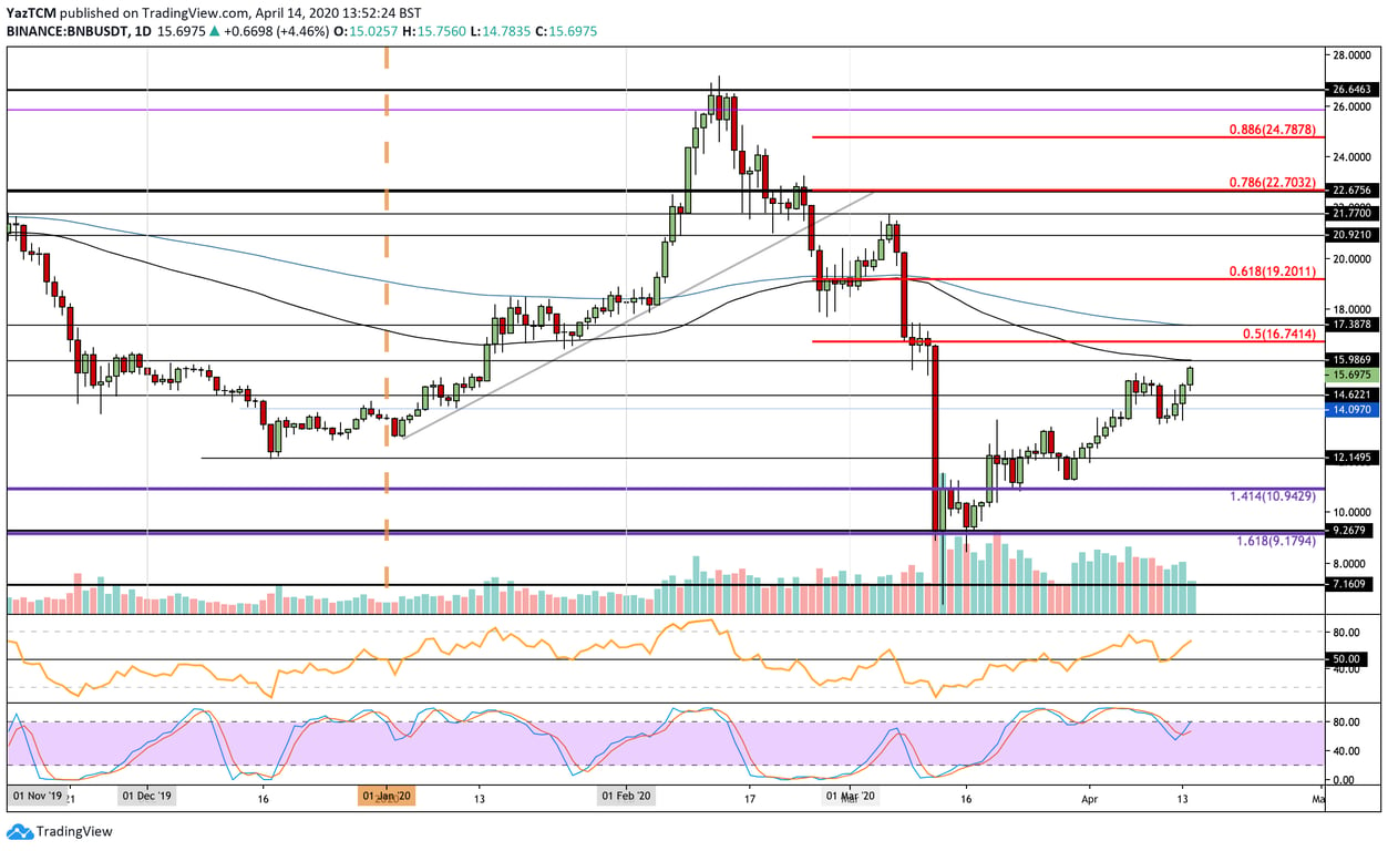 BNB Daily Chart