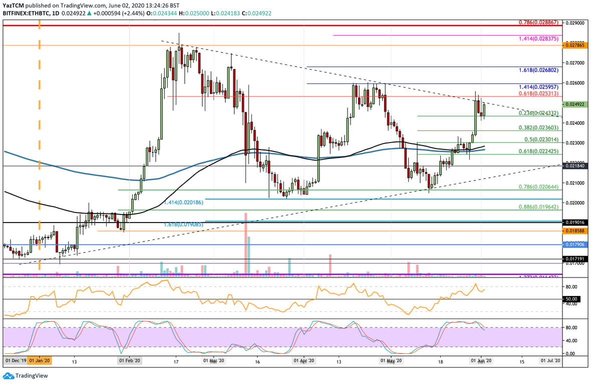 ETH/BTC Chart