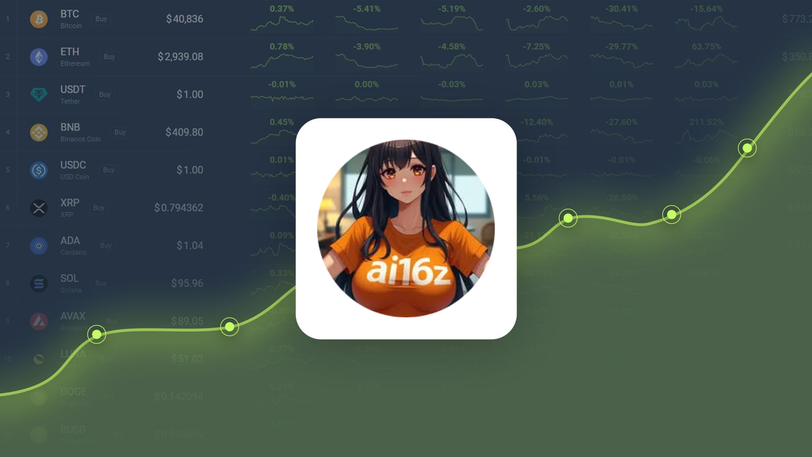 ai16z is Predicted to Reach $1.79 By Jan 16, 2025 | CoinCodex