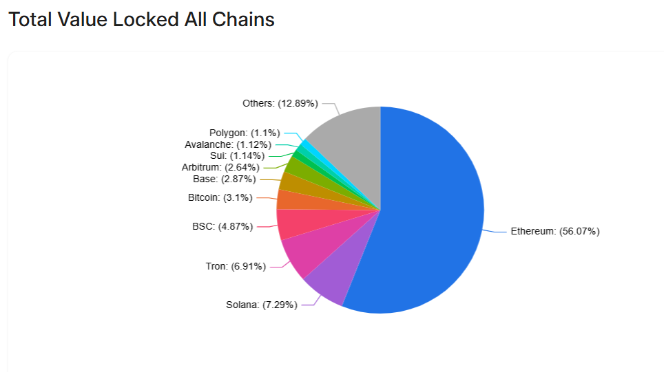 DeFi TVL breakdown