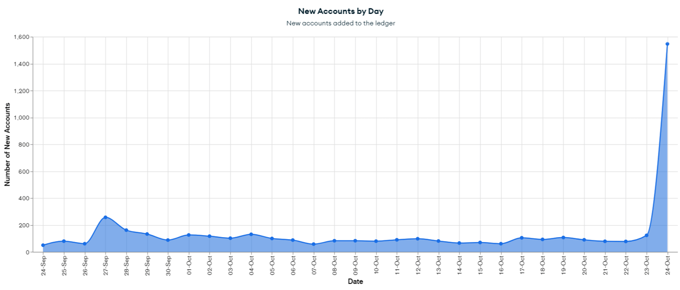 image showing New accounts by day on the Mina blockchain, showing sharp rise on 24th October