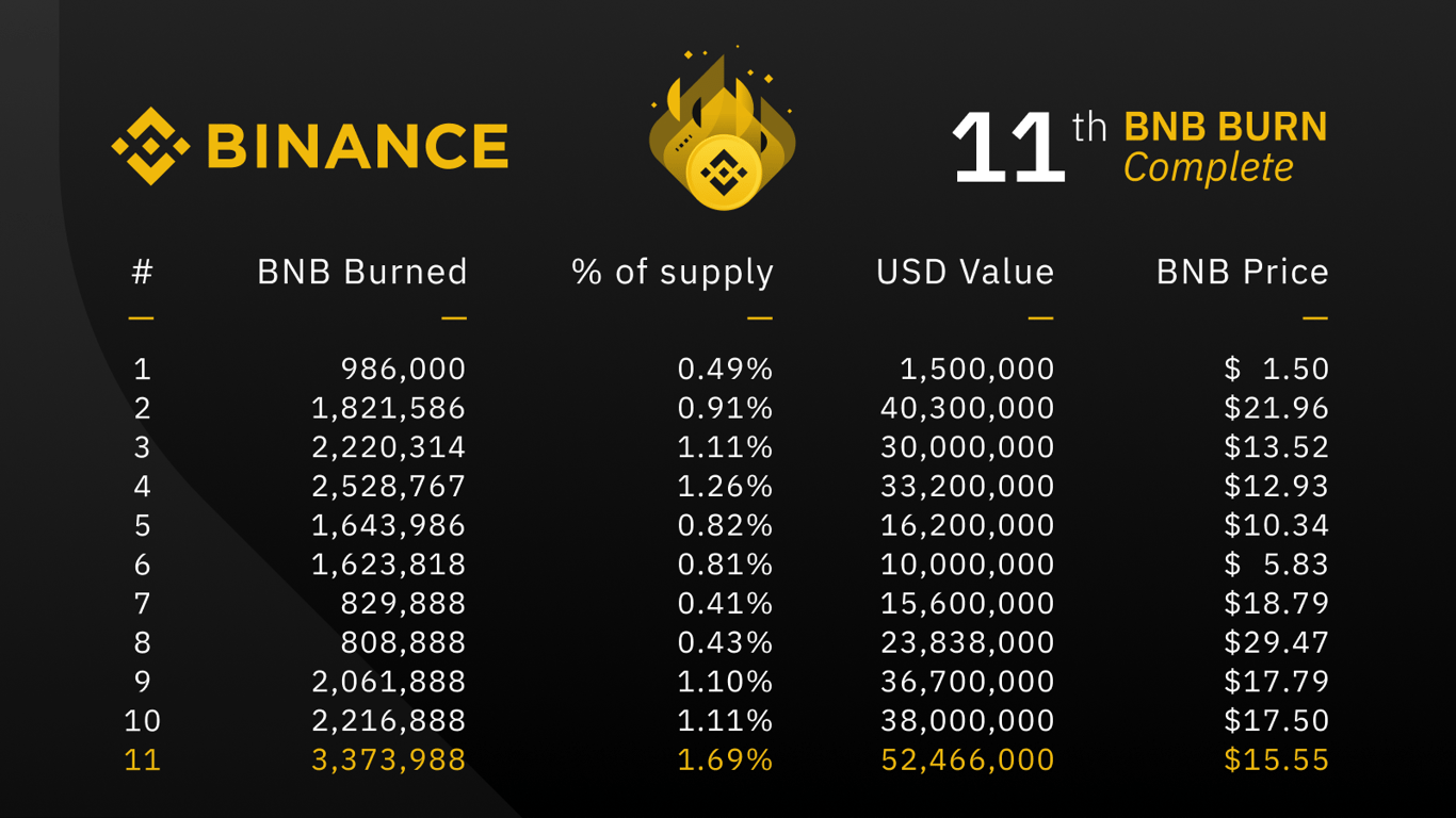 BNB Burn