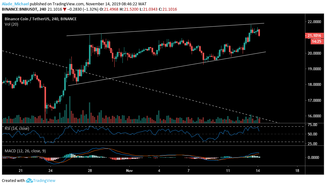 BNB 4h Chart