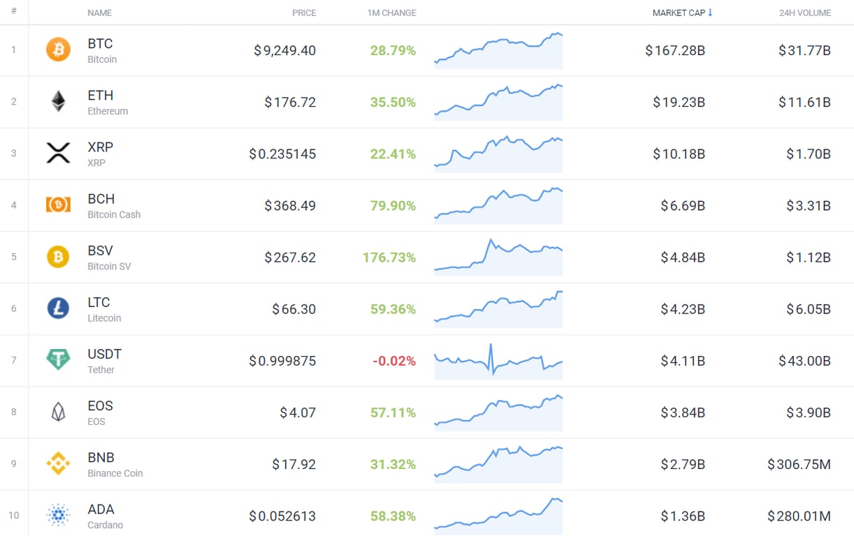 The Cryptocurrency Market Grew by 33% in January - Monthly Crypto Recap |  CoinCodex