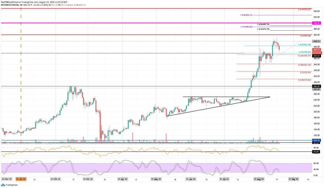 ETH Daily CHart