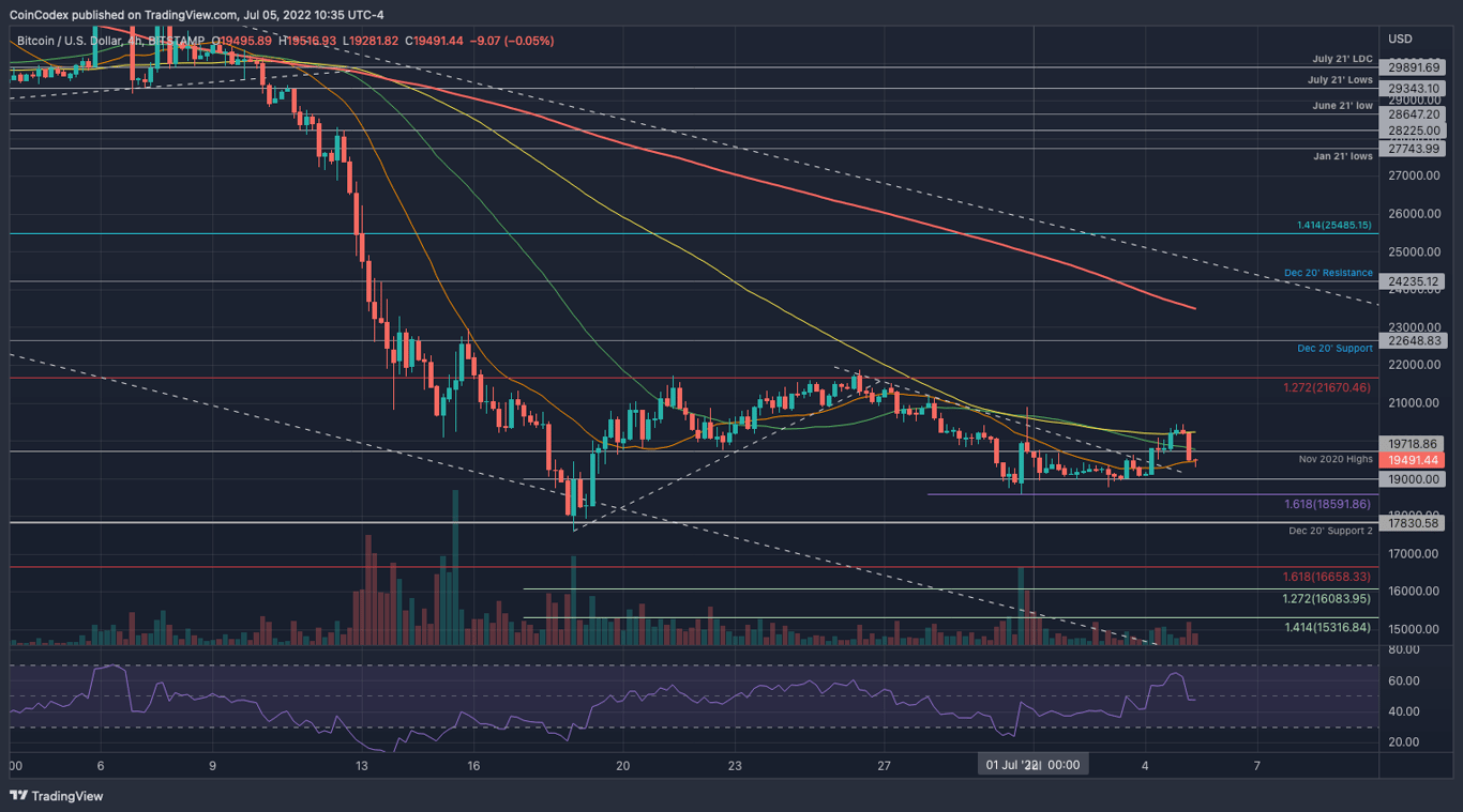 4-hour Bitcoin price chart