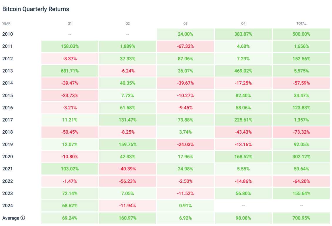 Bitcoin quarterly returns