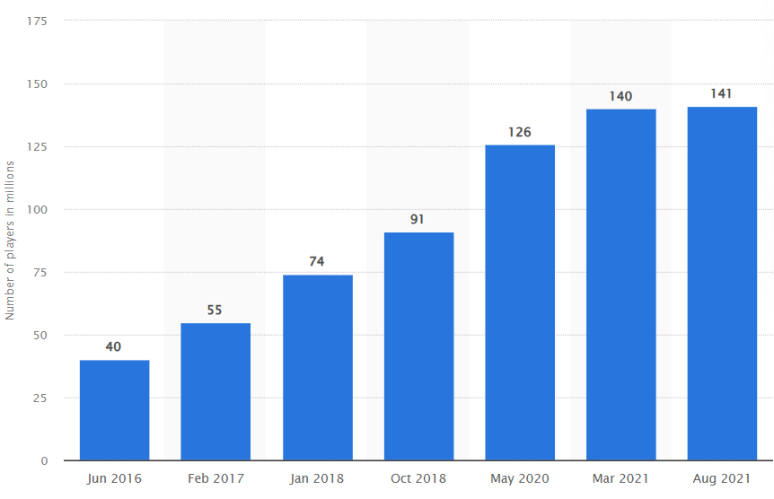 minecraft's monthly active users