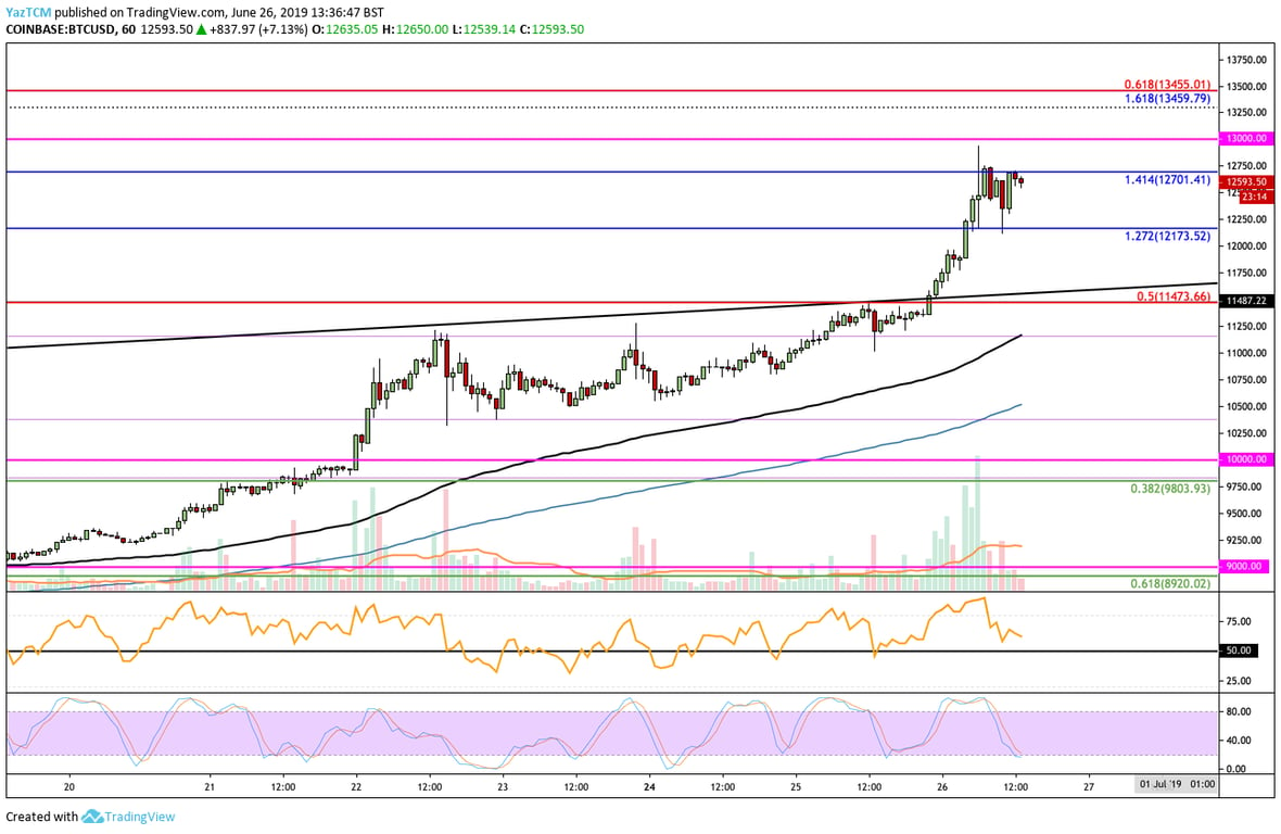 BTC 1 Hour Chart