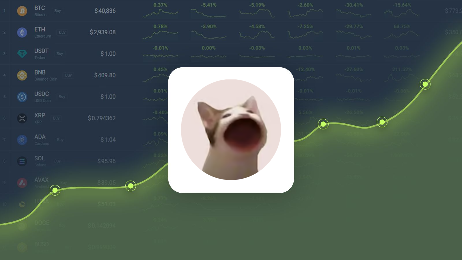 Popcat is Predicted to Reach $2.26 By Nov 03, 2024 | CoinCodex