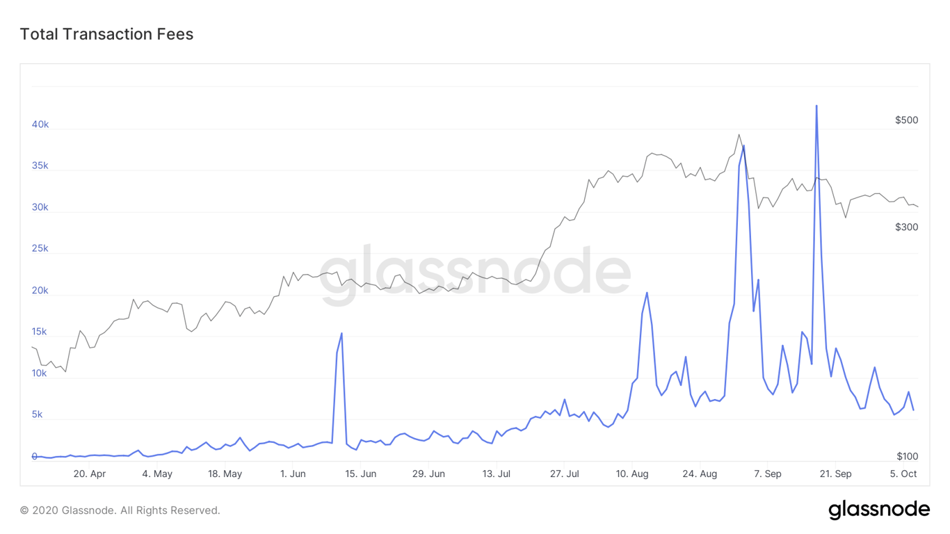 ETH Transaction Fees