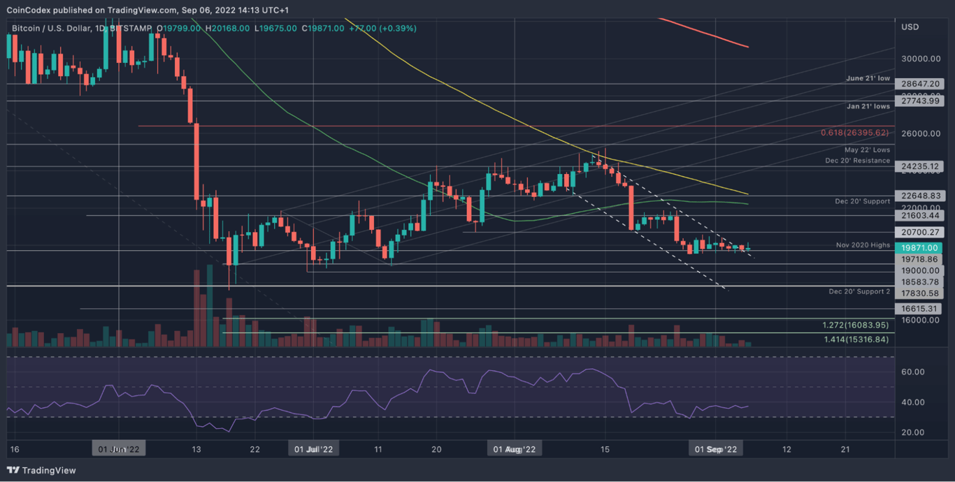 Bitcoin price daily chart