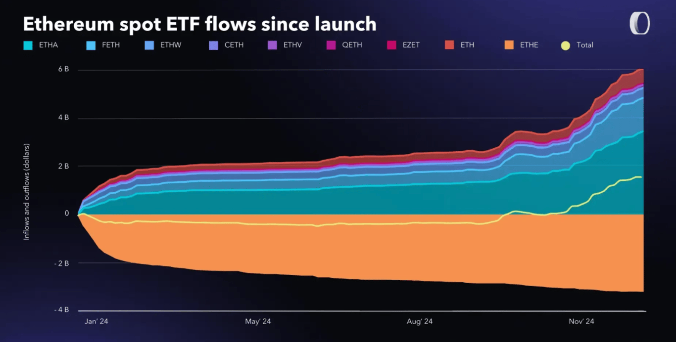 Ethereum Spot ETF Flows Since Launch