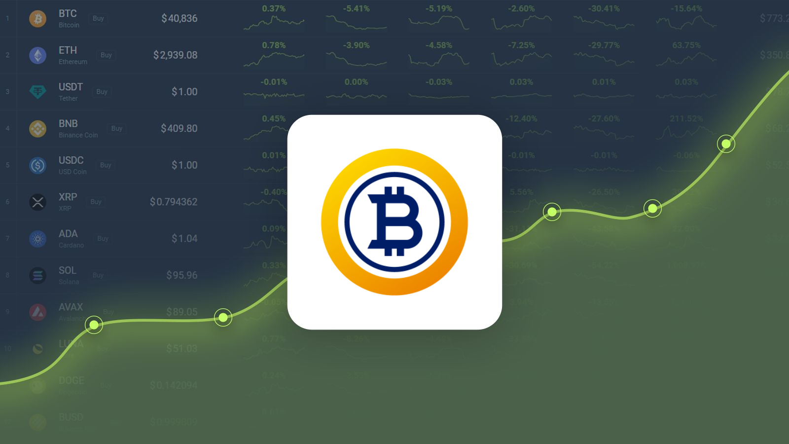 Bitcoin Gold Gained 2.00% in Last Month and is Predicted to Reach $26.61 By  Aug 27, 2022 | CoinCodex