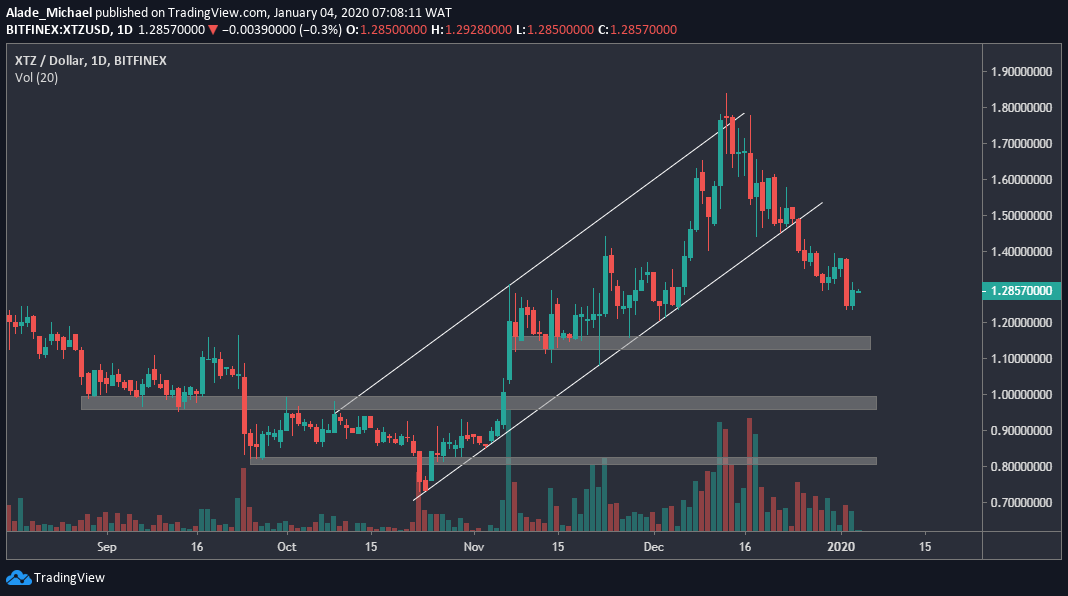 XTZ Daily Chart