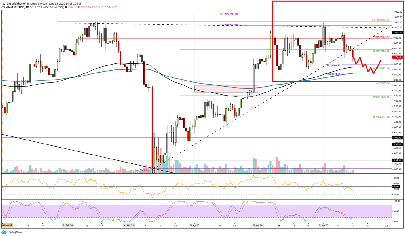 BTC Price prediction