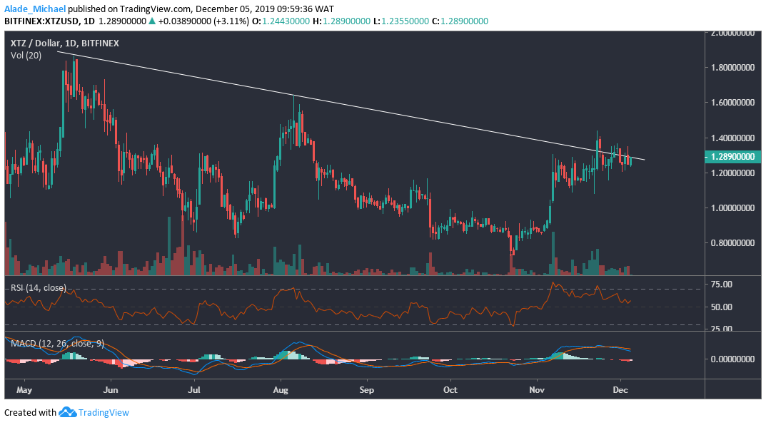 XTZ Daily Chart