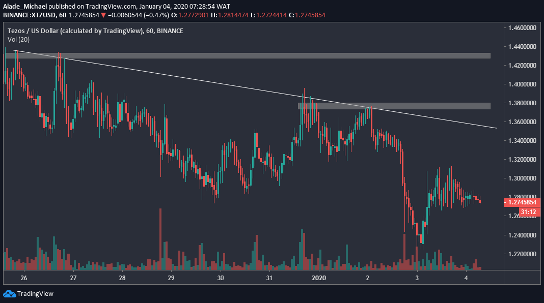 XTZ 1h Chart