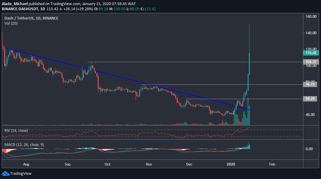 DASH Daily Chart