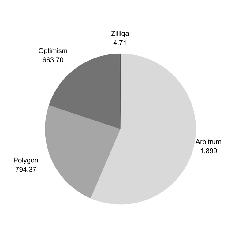 Image showing TVL on a selection of EVM blockchains, denominated in millions of dollars