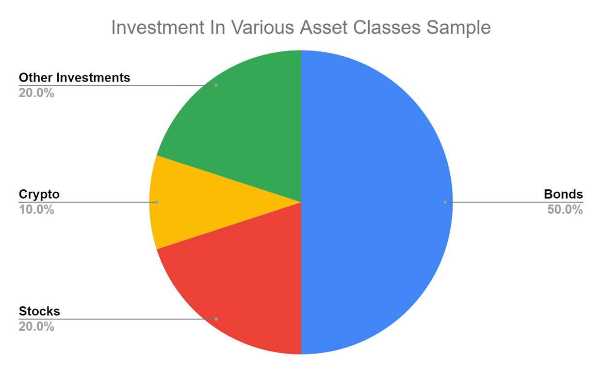 Pie chart of investments spread out into multiple asset classes