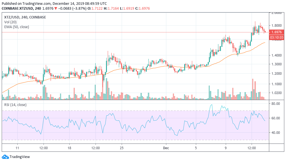 XTZ 4h Chart