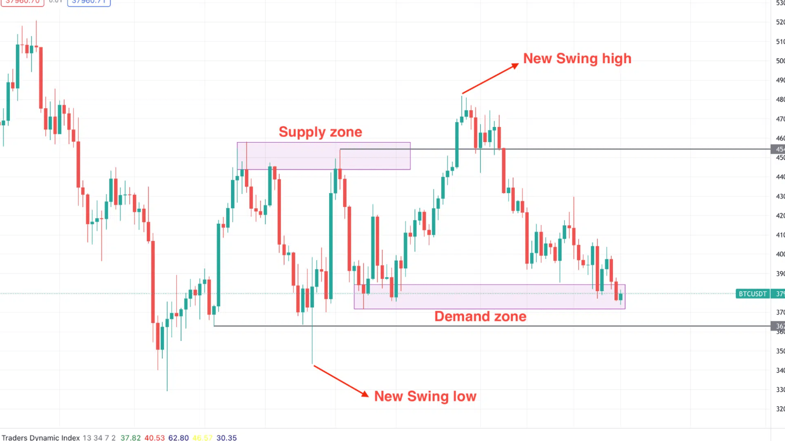 Top 4 Supply and Demand Zone Trading Strategies | CoinCodex