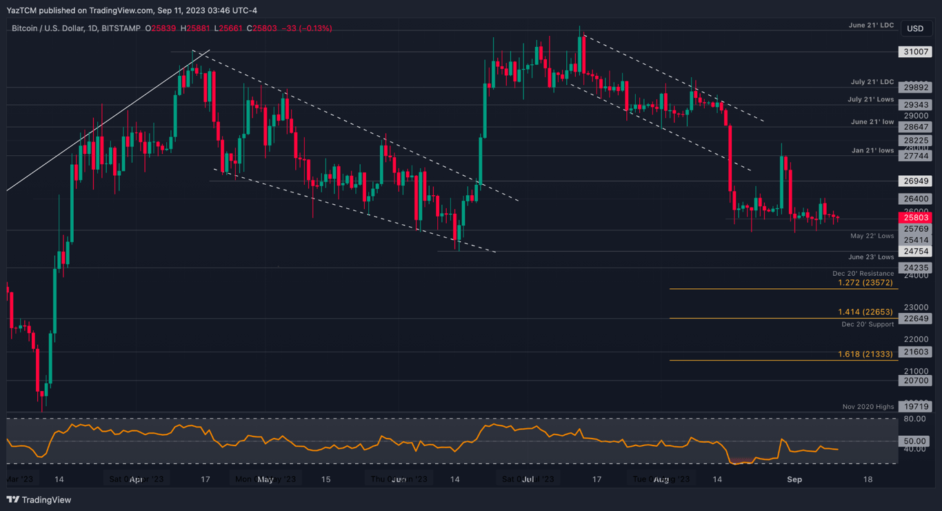 BTC/USD DAILY CHART