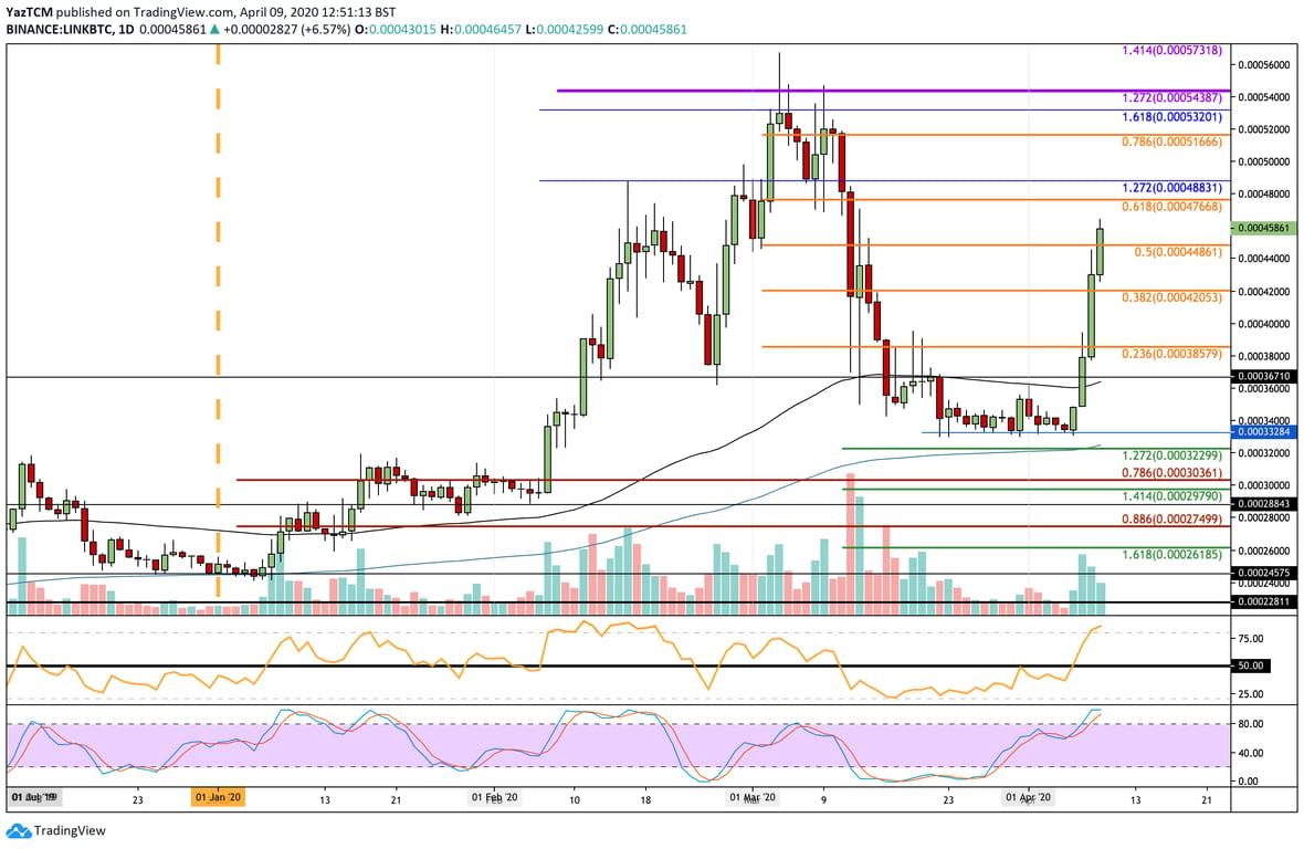 LINK/BTC Chart